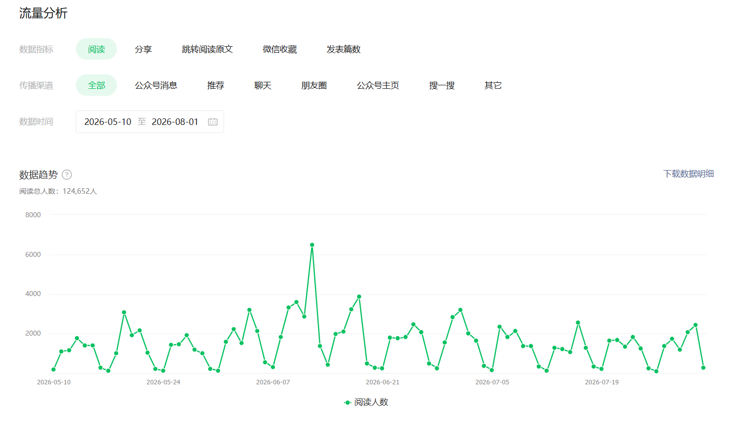 Amazon content three-month reading trend